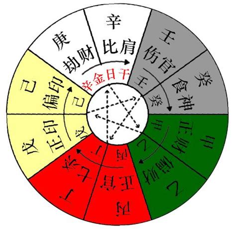 十天干屬性計算